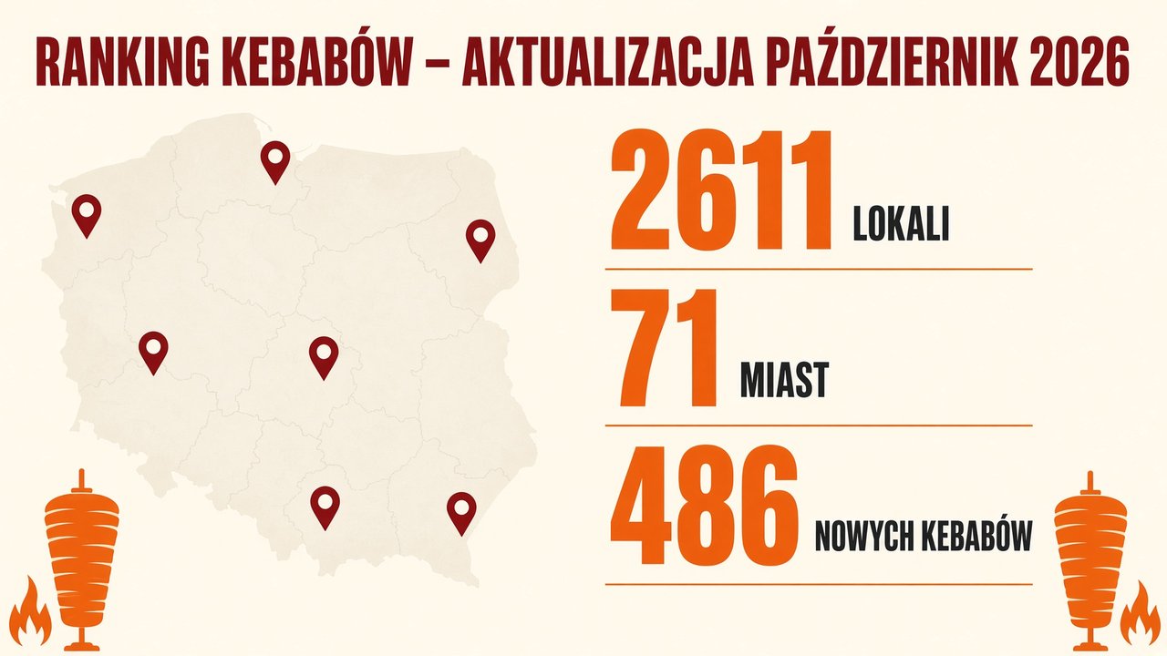 Ranking kebabów – aktualizacja październik 2026: 2611 lokali, 71 miast, 486 nowych kebabów