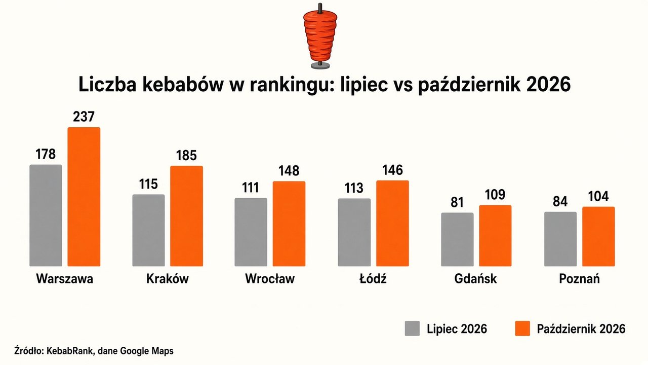 Liczba kebabów w rankingu w największych miastach Polski – lipiec vs październik 2026, wykres