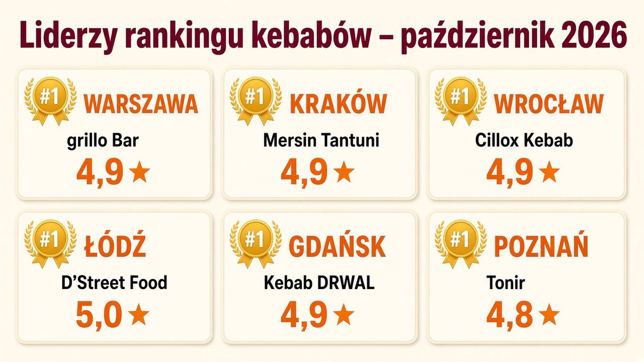 Liderzy rankingu kebabów w październiku 2026: Warszawa, Kraków, Wrocław, Łódź, Gdańsk, Poznań
