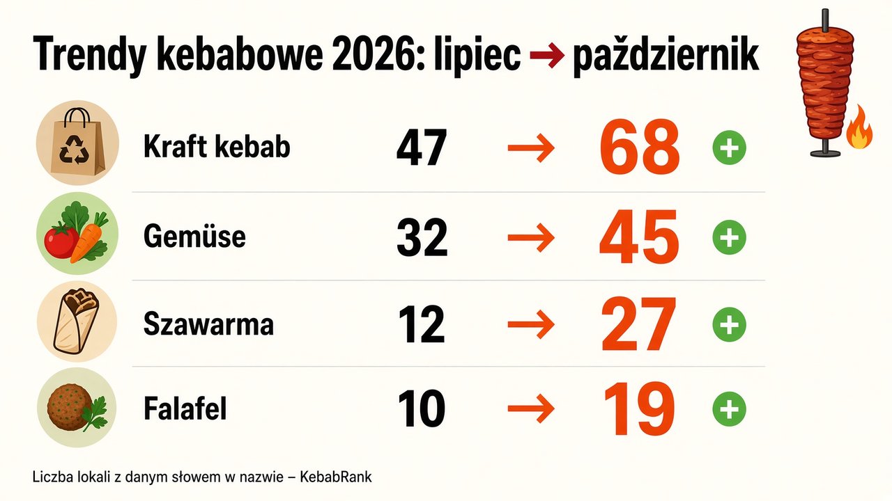 Trendy kebabowe 2026: kraft kebab, gemüse, szawarma i falafel – liczba lokali lipiec vs październik