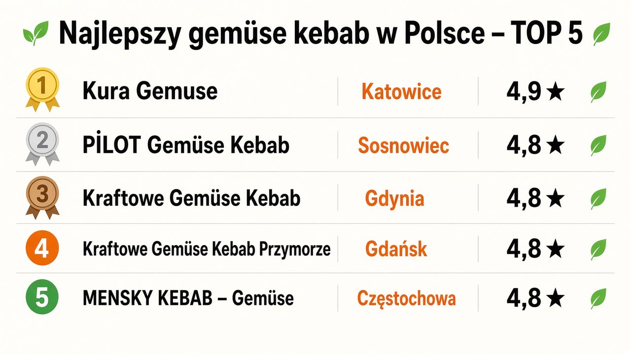 Najlepszy gemüse kebab w Polsce – TOP 5: Kura Gemuse Katowice, PİLOT Gemüse Kebab Sosnowiec, Kraftowe Gemuse Kebab Gdynia, Przymorze Gdańsk, Mensky Częstochowa